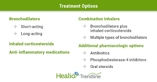 Image result for COPD Management
