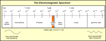 The Electromagnetic Spectrum