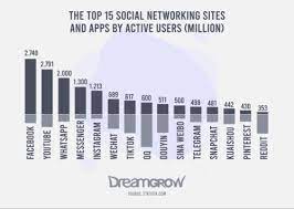 Social bookmarking websites are sites on which internet users share their web pages, articles, blog posts, images, and videos. The 15 Biggest Social Media Sites And Apps 2021 Dreamgrow