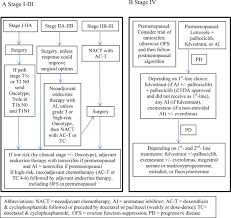 The front door may have three kinds of locks, called receptors —. Advances In Medical Management Of Early Stage And Advanced Breast Cancer 2015 Sciencedirect