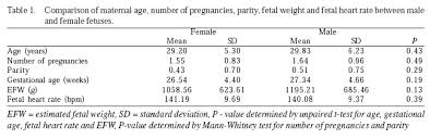 Fetal Cardiac Output And Ejection Fraction By Spatio