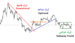 أنواع خطوط الاتجاه chart line chart trending