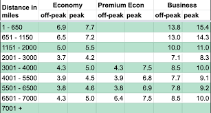 British Airways Avios Award Efficiency Rating