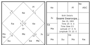 Swami Swaroopananda Birth Chart Swami Swaroopananda Kundli