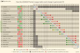 Free to play fantasy football game, set up your team at the official premier league site. How The 2019 20 Premier League Table Could Change In Gameweek 30 Troll Football