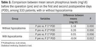 Evolution Of Blood Magnesium And Phosphorus Ion Levels Following Thyroidectomy And Correlation With Total Calcium Values
