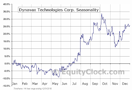 Dynavax Technologies Corp Nasd Dvax Seasonal Chart