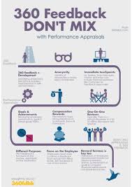 Don T Mix 360 Feedback With Performance Appraisals Performance Appraisal 360 Feedback Appraisal