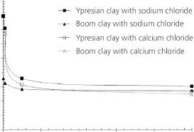 Liquid Limit For Boom And Ypresian Clays As A Function Of