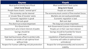 A Study Of Post Keynesian Economic College Paper Example