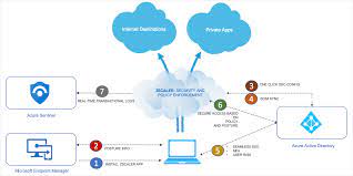 View zs's stock price, price target, earnings, financials, forecast, insider trades, news, and sec filings nasdaq:zs. Microsoft And Zscaler Help Organizations Implement The Zero Trust Model Argon Systems