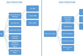 A Look At Barclays Revamped Strategy And Its Impact On The