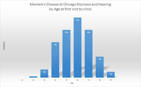 Meniere S Disease