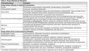 Check spelling or type a new query. Phenytoin Sodium 100 Mg Injection Usp 2 Ml Vial These Highlights Do Not Include All The Information Needed To Use Phenytoin Sodium Injection Safely And Effectively See Full Prescribing Information For Phenytoin
