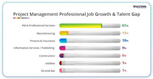 Project Management Professional Job Growth Talent Gap Project Management Professional Project Management Agile Project Management