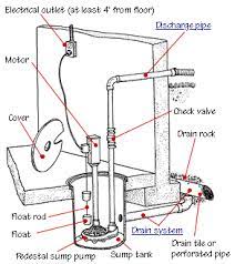The cdu series is one of the most popular replacement pumps in america. How A Sump Pump Works Hometips Sump Pump Installation Sump Pump Basement Sump Pump
