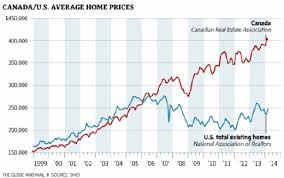 Calgary Real Estate Bubble Blog Charts For A Monday Funday