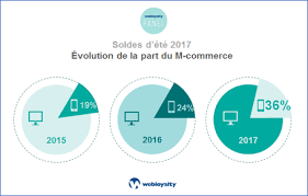 Dernier jour pour profiter de notre super offre une petite jarre offerte pour l'achat d'une grande jarre. E Commerce Quel Bilan Pour Les Soldes D Ete Comarketing News