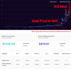 Biggest bitcoin fund, grayscale $gbtc, is trading at a discount for only the 3rd time ever, and its largest. The Gbtc Premium Explained