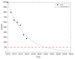• batteries degrade with use: Https Arxiv Org Pdf 1803 04317