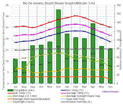 Rio De Janeiro Climate Rio De Janeiro Temperatures Rio De