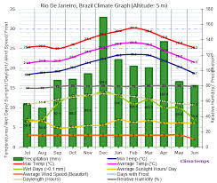 climate graph for rio de janeiro brazil