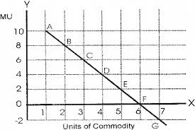 Law Of Diminishing Marginal Utility Diagram Economics