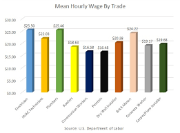 electrician apprentice wages and salary in 2014