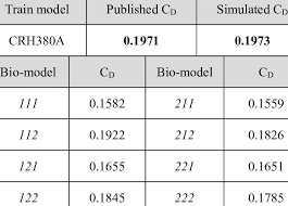 drag coefficient result download table