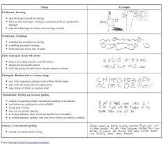 Developmental Stages Of Writing Http Cfbstaff Cfbisd Edu Chienv Stages Of Writing Development Stages Of Writing Writing Development Art Therapy Activities
