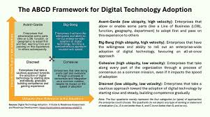 The ABCD Framework for Digital Technology Adoption Organizations adopt…
