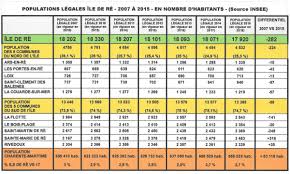 Population Legale Insee Ile De Re 17 920 Habitants Chroniques Ordinaires Des Petits Moments De La Vie Retaise