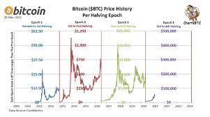 Bitcoin history price chart since 2009 to 2018. Bitcoin Price History Per Halving Epoch Bitcoin