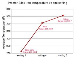 Iron Temperature Vs Setting
