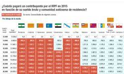 ¿qué es lo que cambia en estos tramos en 2021? Cuanto Pagara Por Irpf En 2015 Y Cuanto Pagaria En Otra Comunidad Economia Cinco Dias