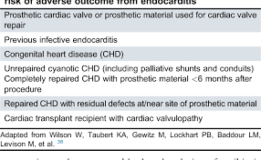 Image result for SBE Prophylaxis