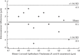 Figure 4 From Repeatability And Reproducibility Of Corneal
