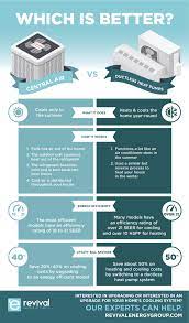 Performance of your heat pump depends on many factors, not the least of which is recharging the freon in your system. Central Air Vs Heat Pumps Which Is Better Revival Energy Group
