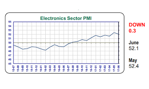 Chart Of The Day Electronics Sector Pmi Eases To 52 1 Greezoo