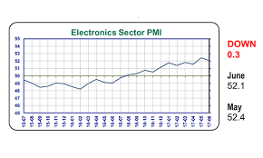 chart of the day electronics sector pmi eases to 52 1 greezoo