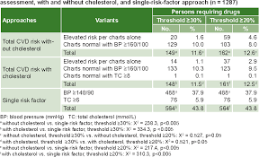 Table 5 From Total Cardiovascular Risk Assessment And