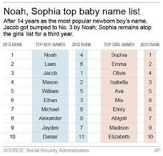 1000 popular english boy names. Quotes About Boys Baby Names Quotesgram