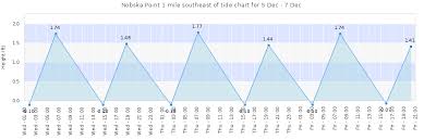 Nobska Point 1 Mile Southeast Of Tide Times Tides Forecast