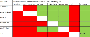 Dna Genealogie Deutsche Kolonisten