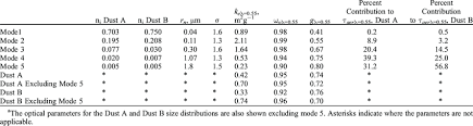 Geometric Mean Radii R N And Standard Deviations S For Each Of The Download Table