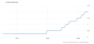 united states fed funds rate 1971 2018 data chart