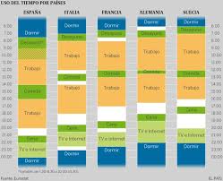 this chart compares the usual time at what spaniar i am