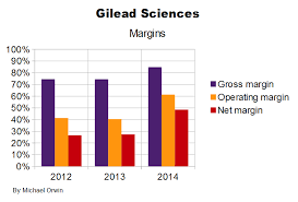 Gilead Sciences A Dose Of Information Kitchensinkinvestor