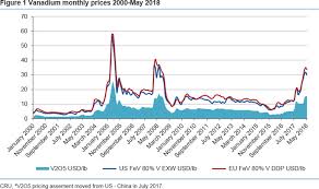 A Price Spike With Staying Power A Look Into The Vanadium