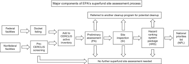 Hazardous Wastes Sciencedirect